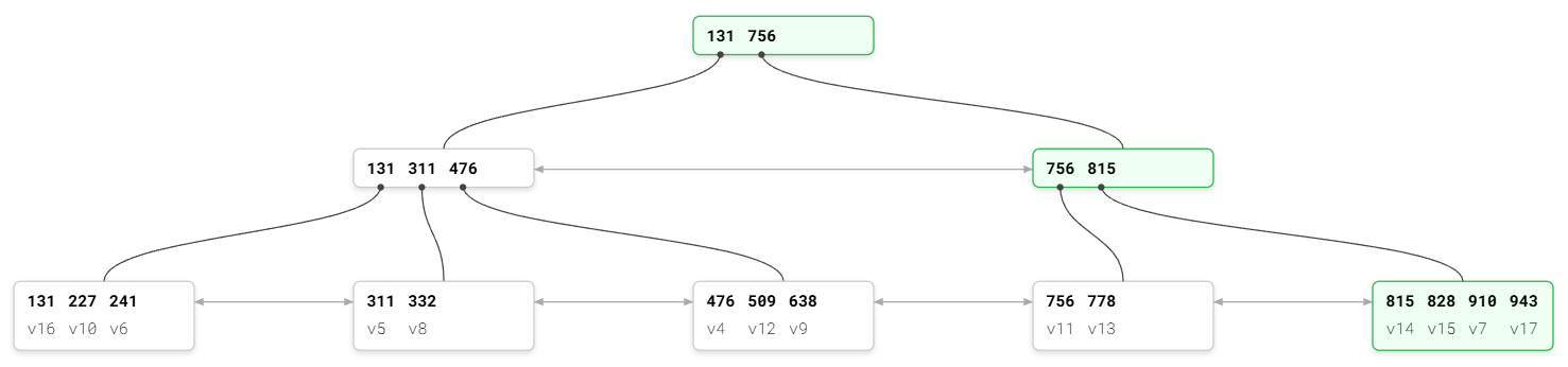 B+Tree