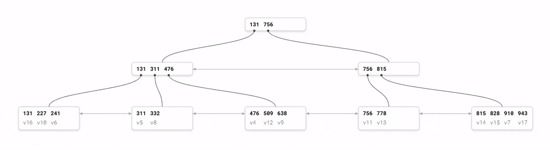 B-Tree Search
