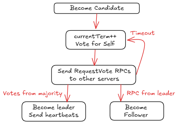 Leader Election