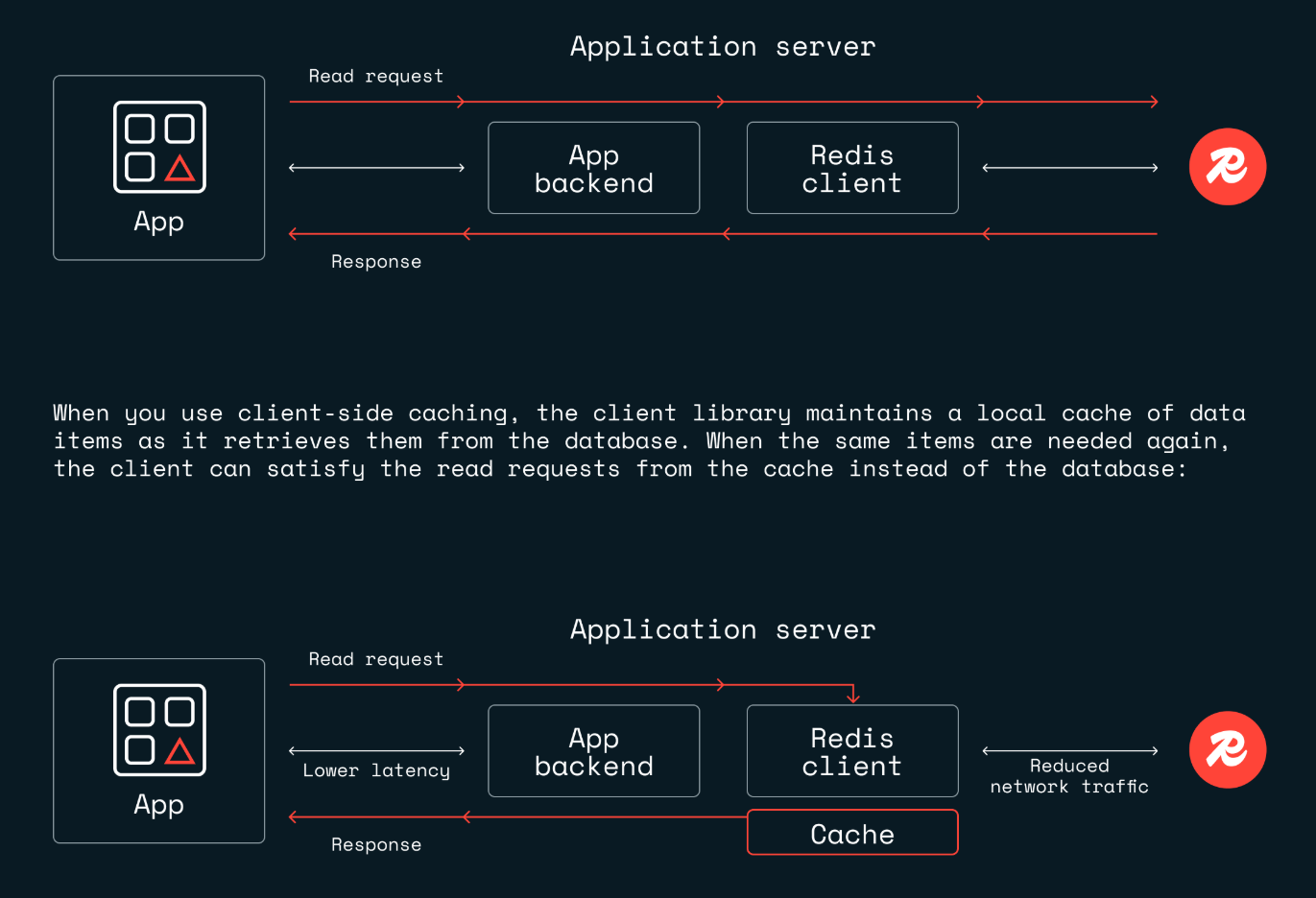 Redis Caching