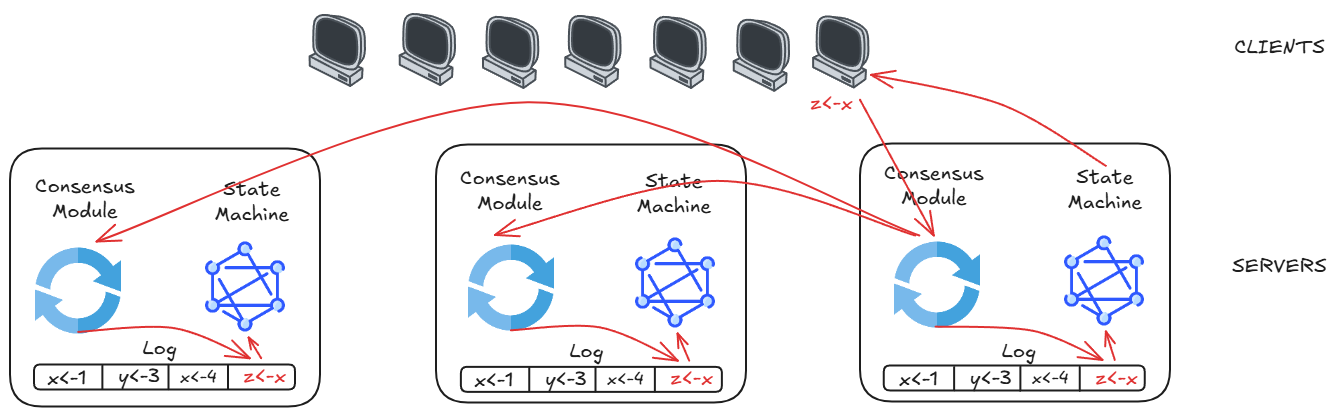 Replicated State Machine
