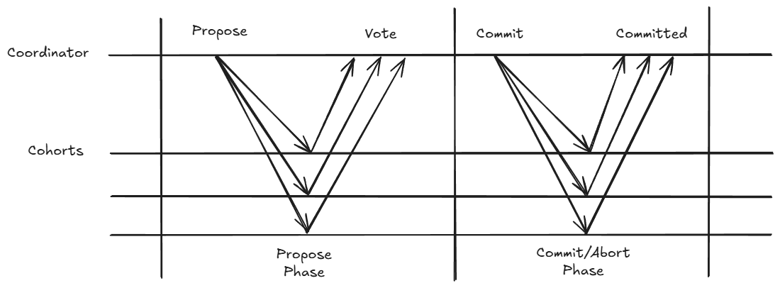 Two Phase Commit | Pratik Temkar